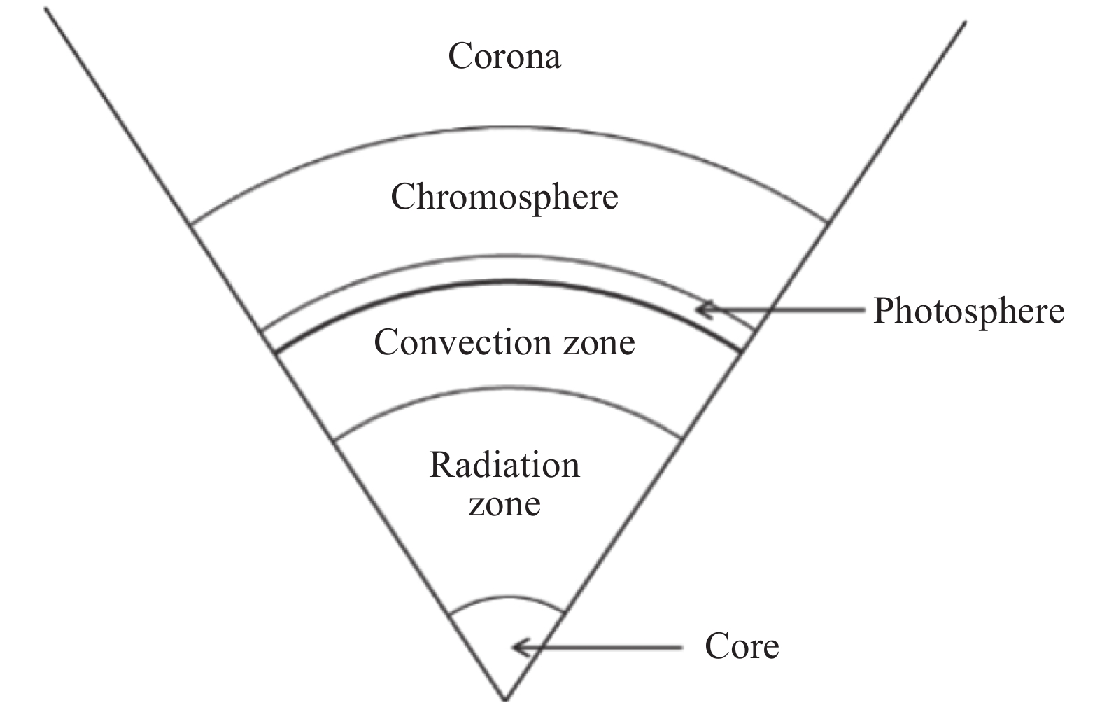 Schematic diagram of solar structure