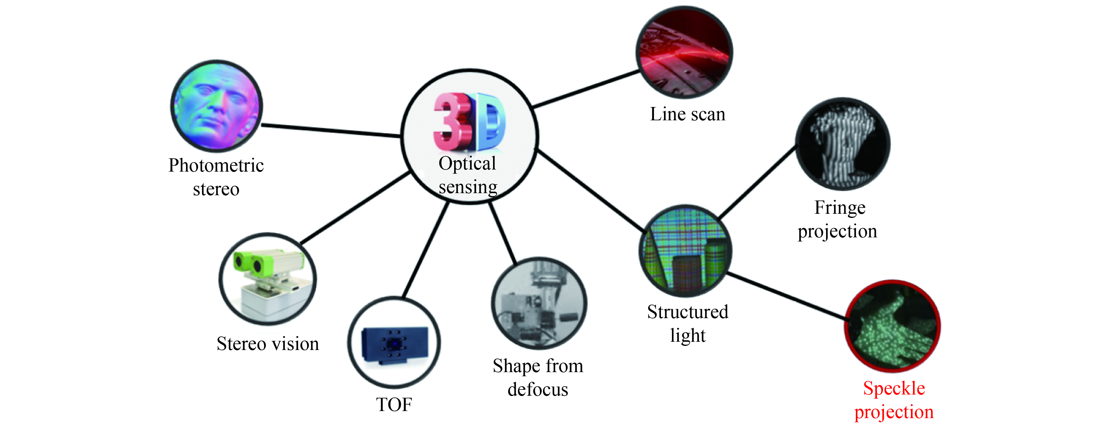 Representative techniques for 3D optical sensing