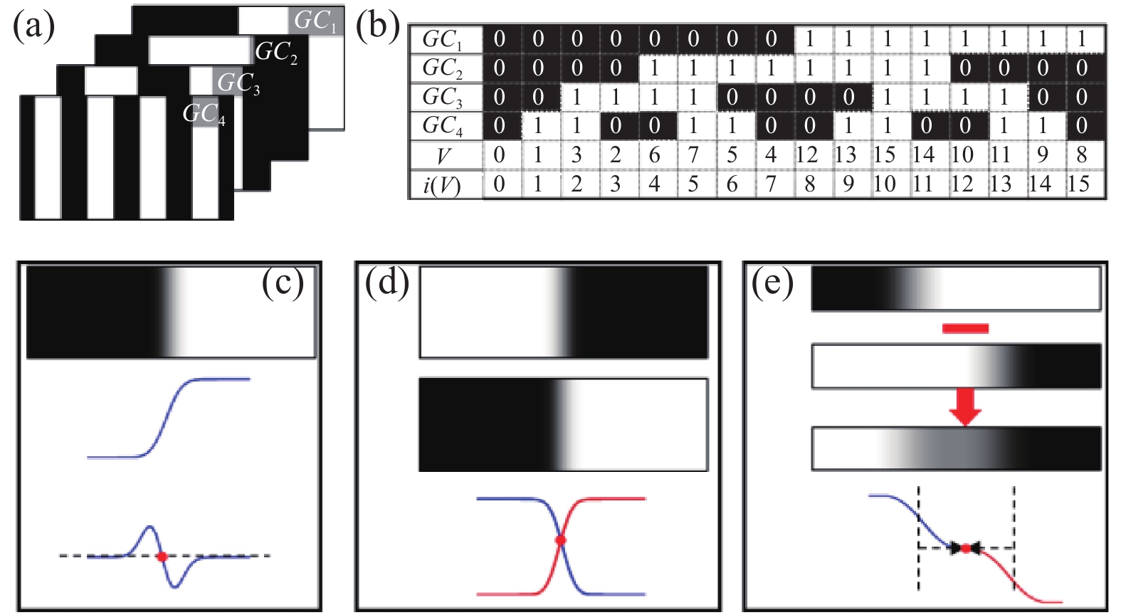 Direct Gray-coded coding technique. (a) Projected patterns; (b) Decoding process of Gray code; (c) Zero-crossing edge detection method; (d) Positive and negative edge detection method; (e) Improved zero-crossing edge detection method
