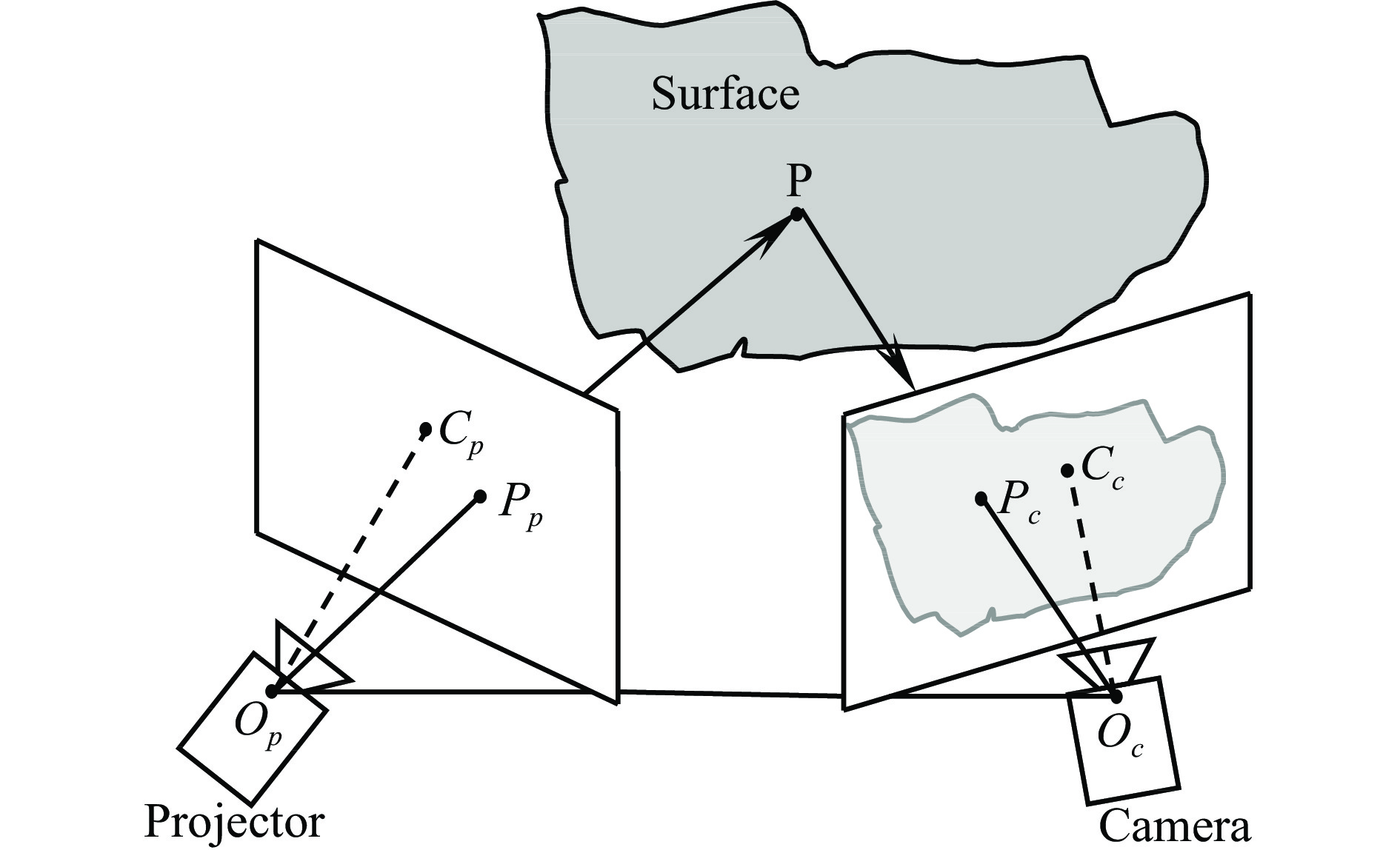 Schematic diagram of fringe projection based 3D measurement system