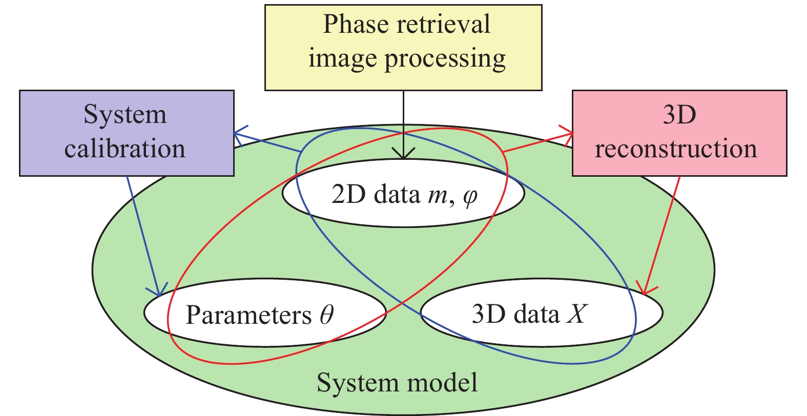 Basic elements of the fringe projection profilometry and their internal relations. Here φ denotes the phase distribution; m is the 2D image coordinate; X is the 3D space coordinate; θ is the parameter vector containing multiple parameters