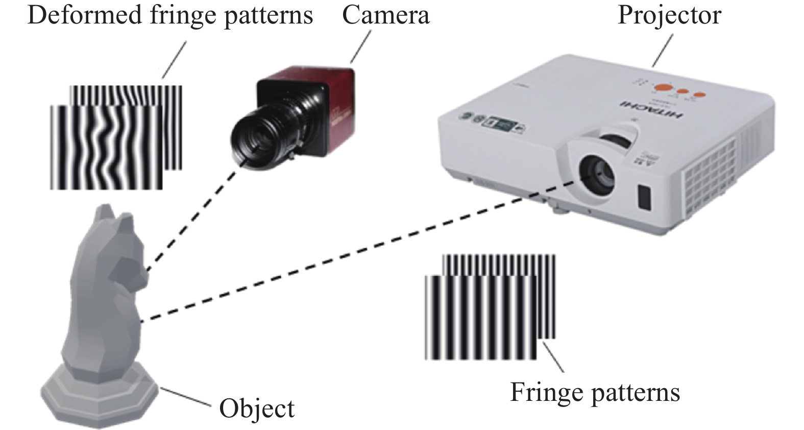 Measurement system of fringe projection