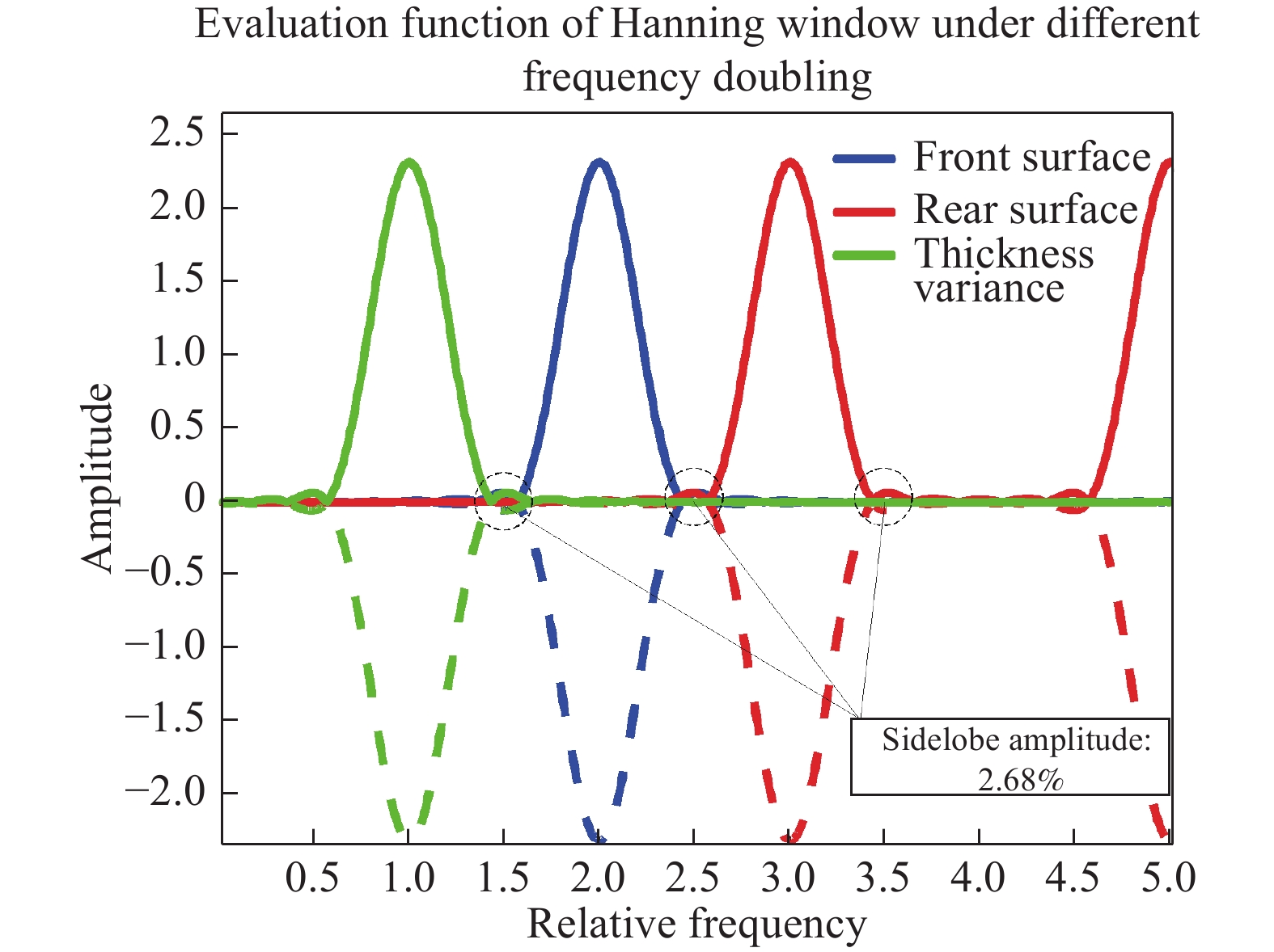Hanning window evaluation function