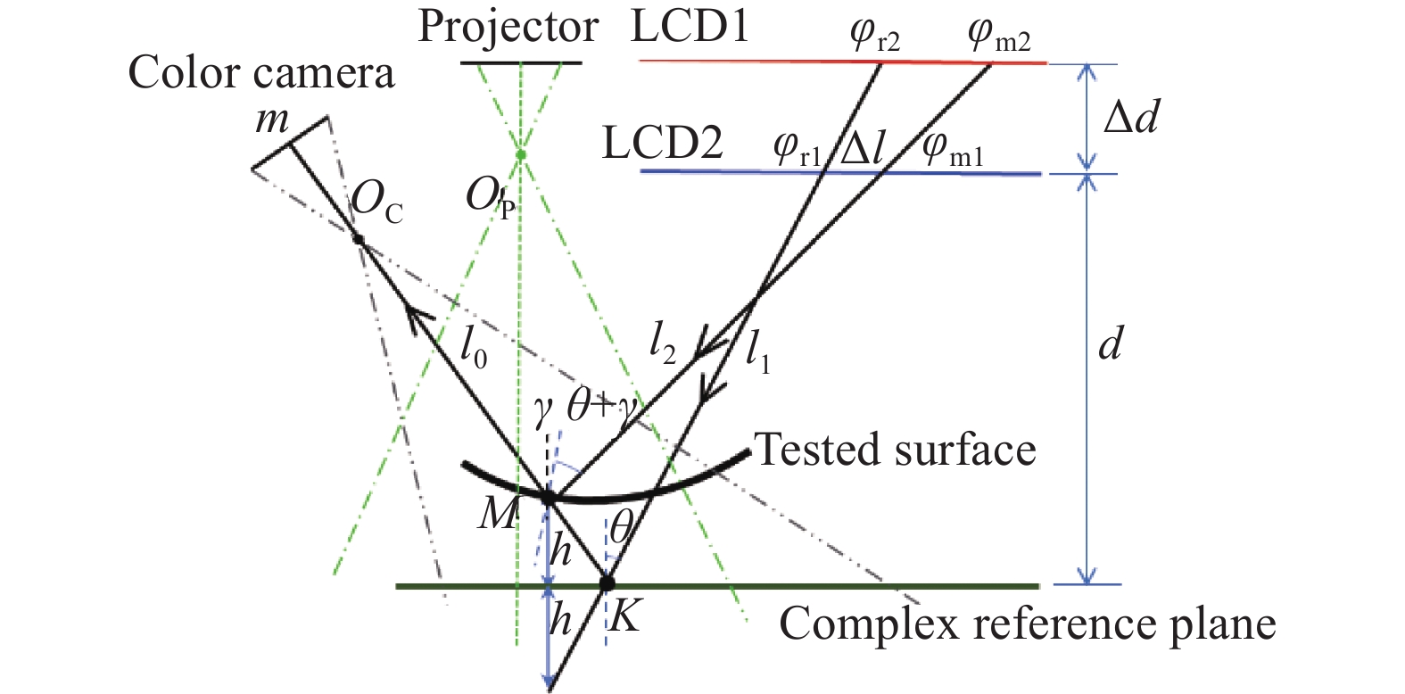 Measurement schematic diagram of complex surface based on projection and reflection of structured light