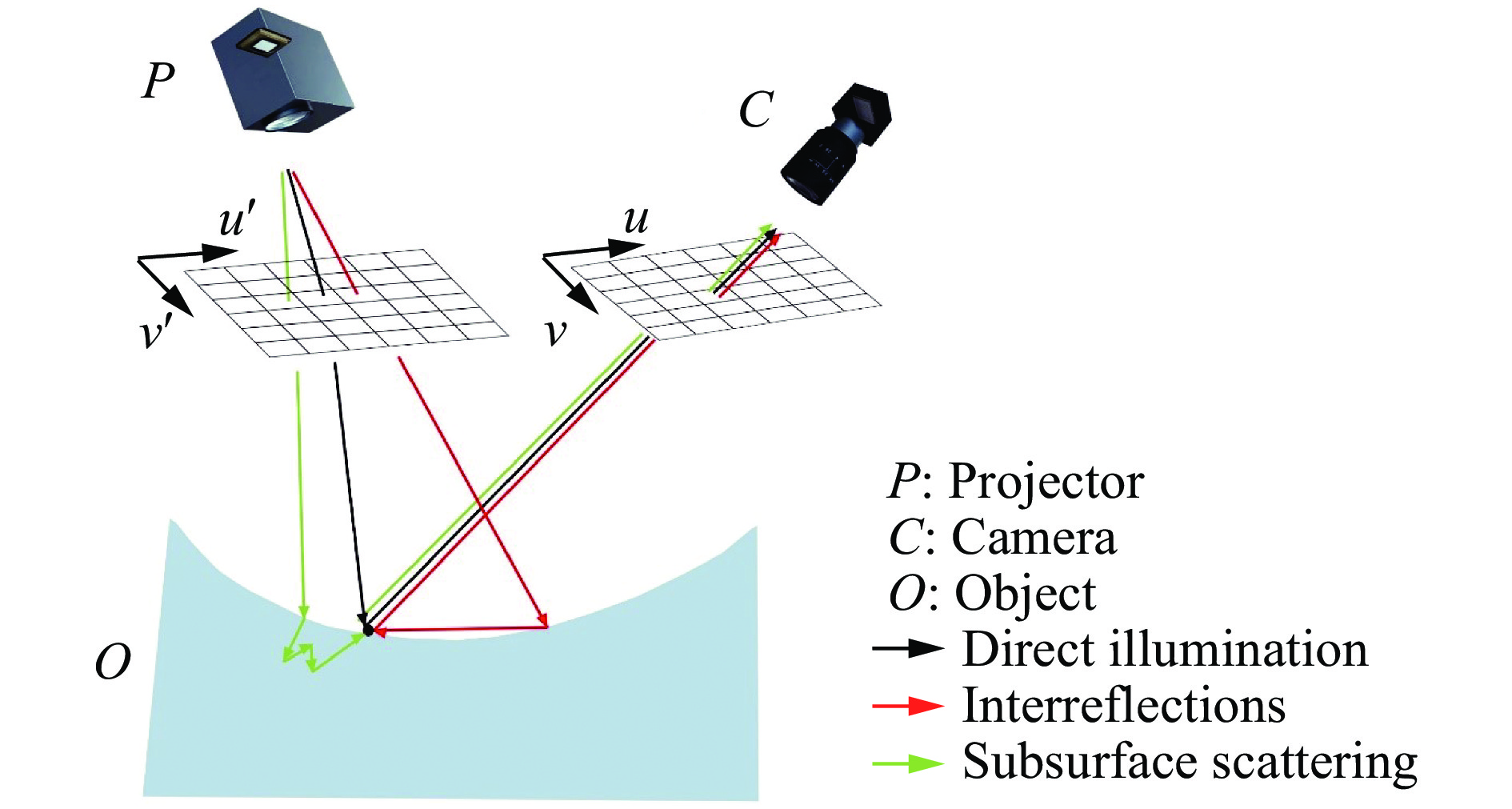 Diagram of structured light 3D vision system