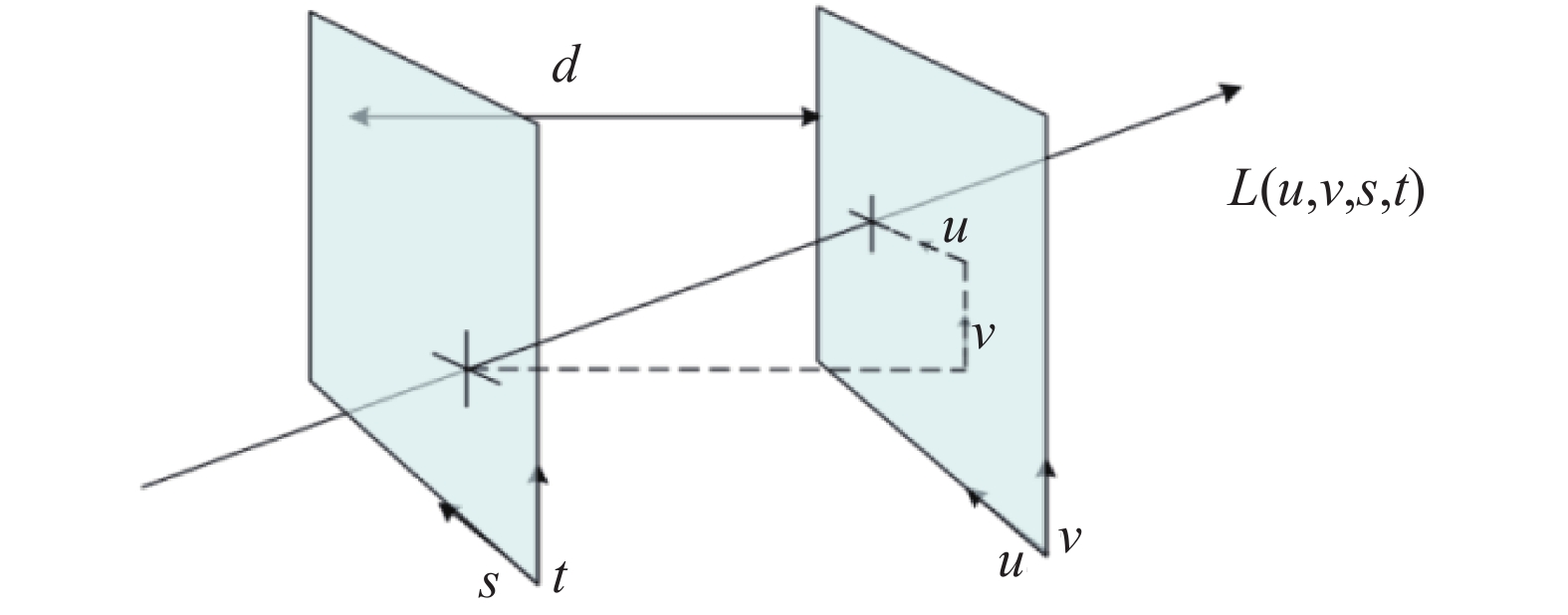 Parameterized representation of two planes