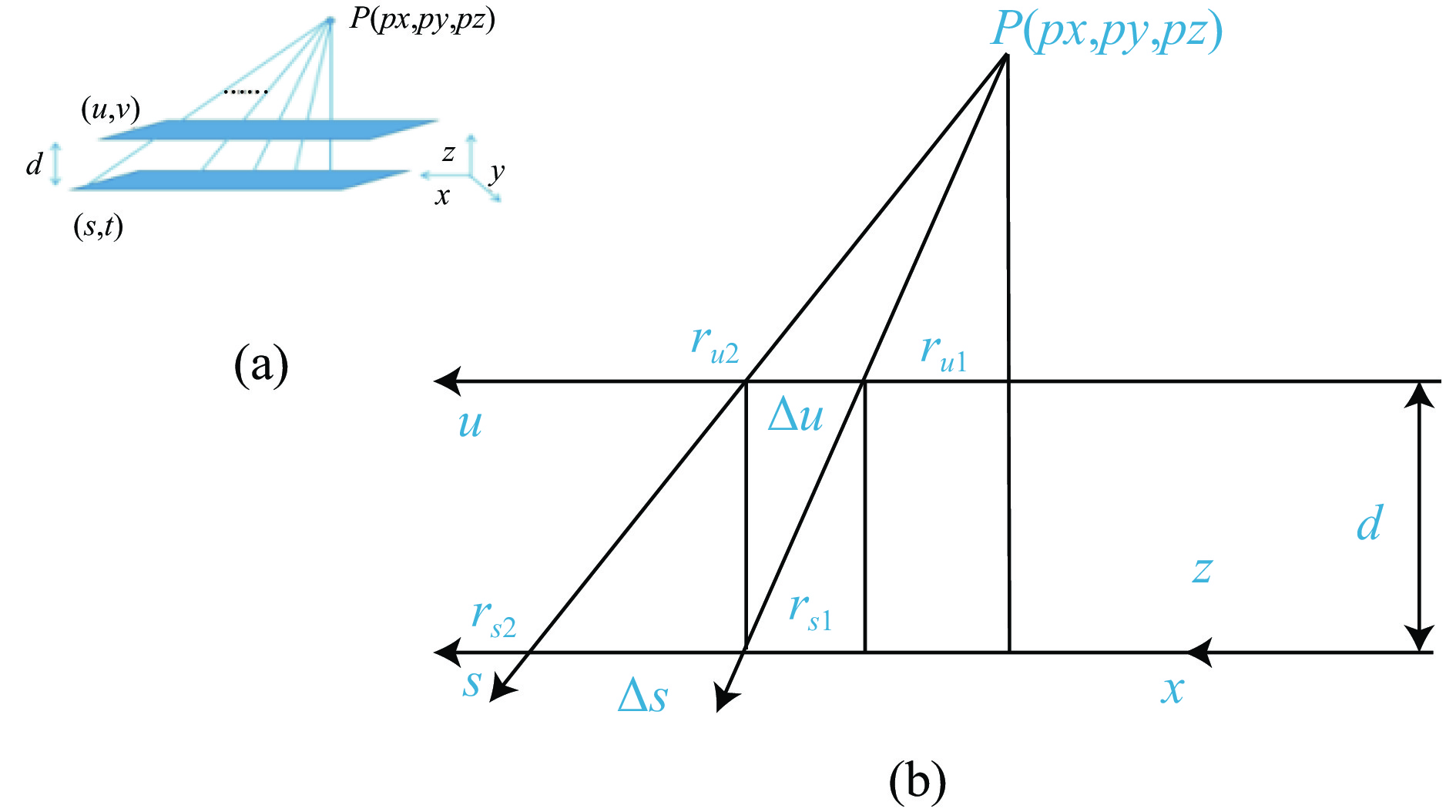 (a) Geometric representation of two plane parameterized; (b) Schematic diagram of geometric analysis of u-splane