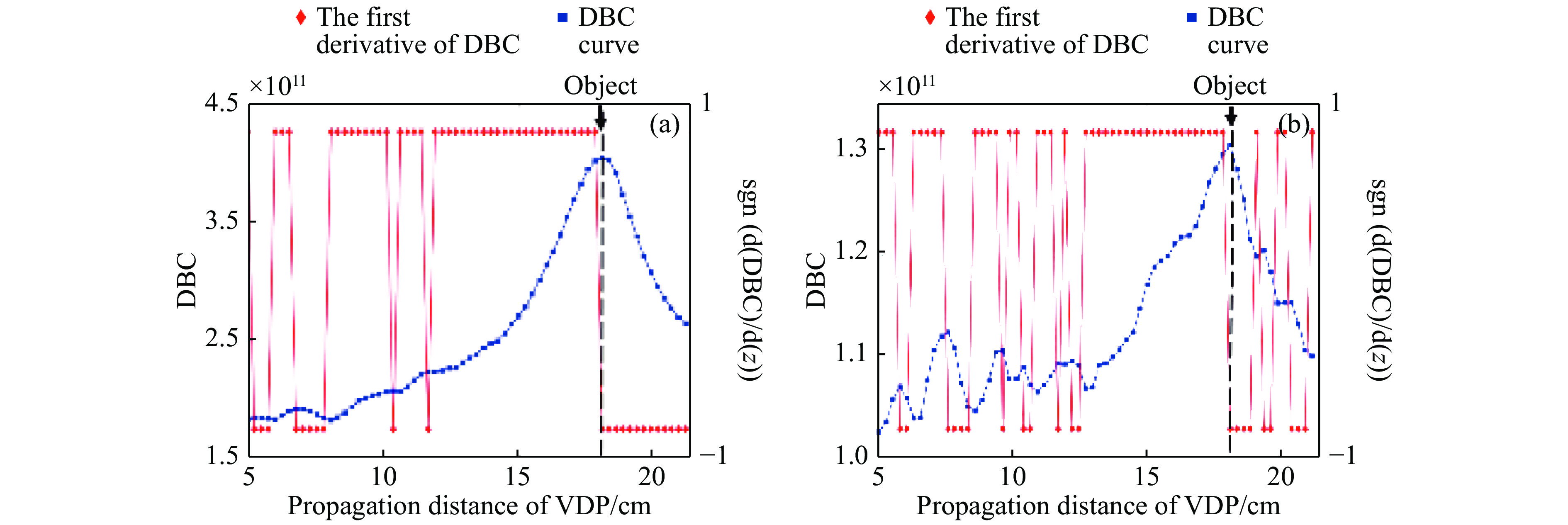DBC curves and the first derivative of DBC curves with different sampling numbers when the object is a double-slit. (a) 5000 samplings; (b) 2000 samplings