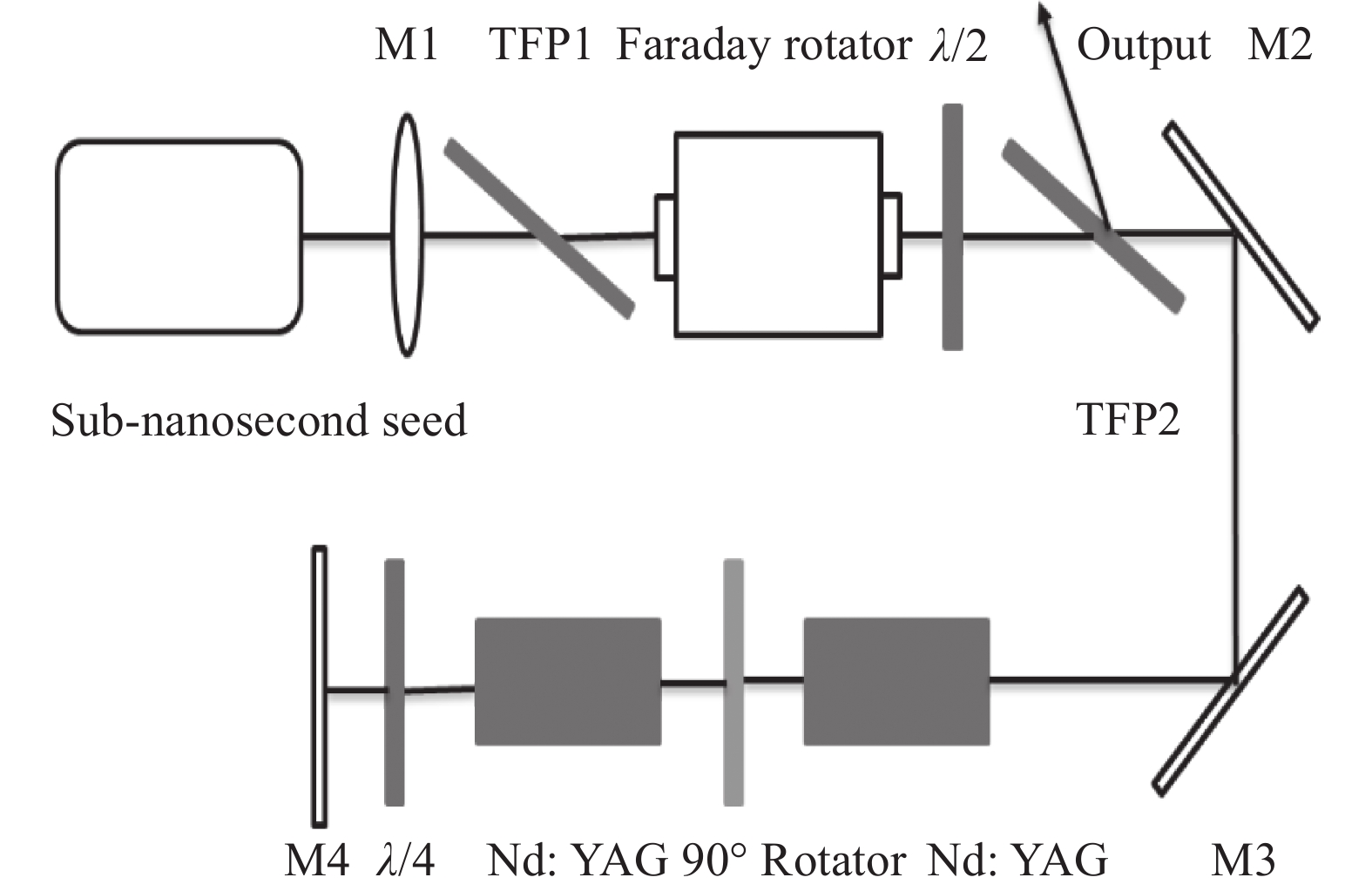 Optical path diagram of double-module double-pass amplification experiment