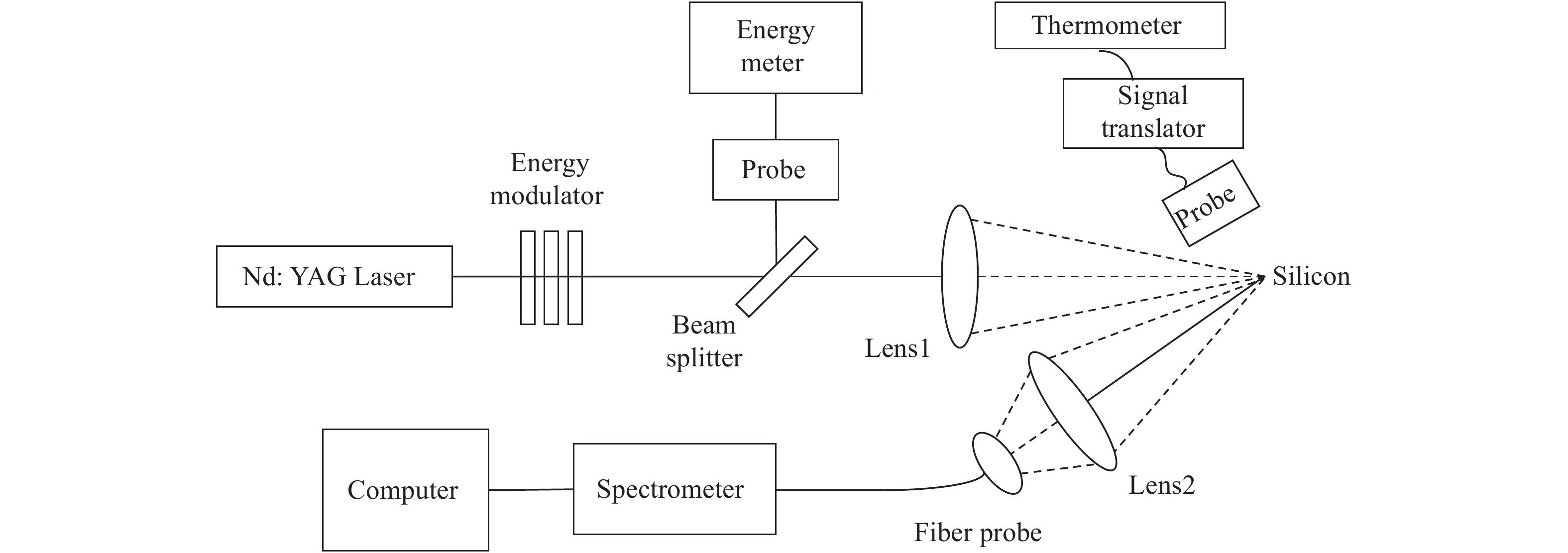 Experimental system for damage of monocrystalline silicon by long pulse laser