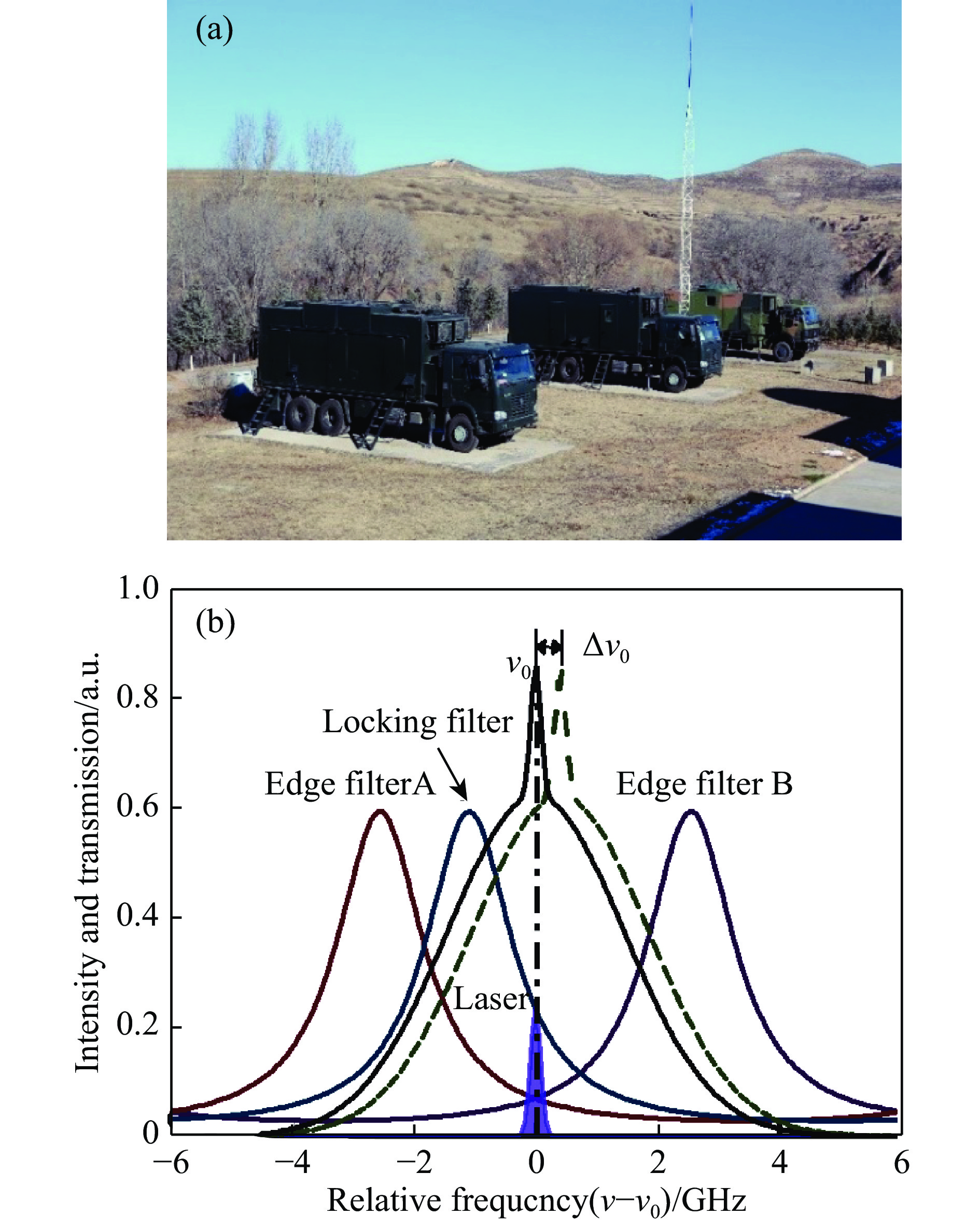 Doppler lidar in experiment and detection principle of the lidar