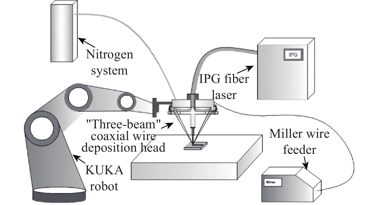 " Three-beam" internal wire feeding system