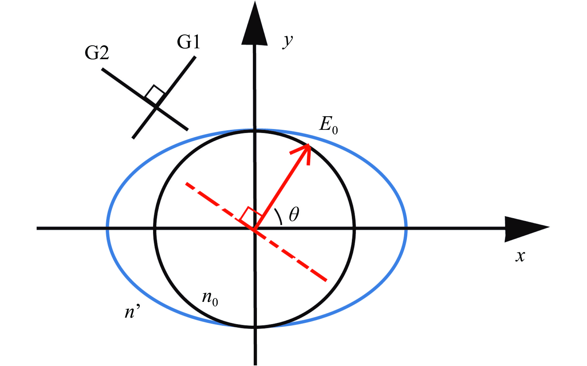 Schematic of the change of refractive index, the polarization of laser field and the directions of the polarizers