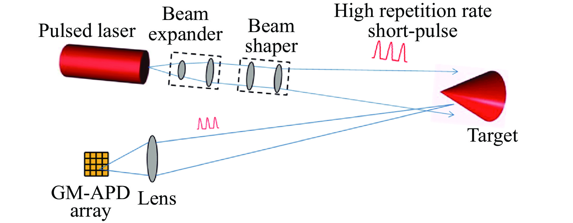 Schematic diagram of 3D imaging using laser pulses and array detector