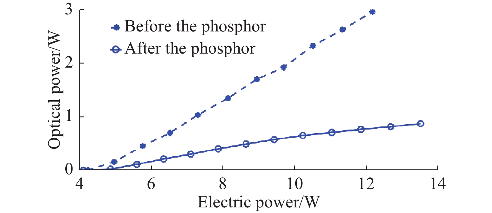 Optical power of laser-driven white source under different power supplies