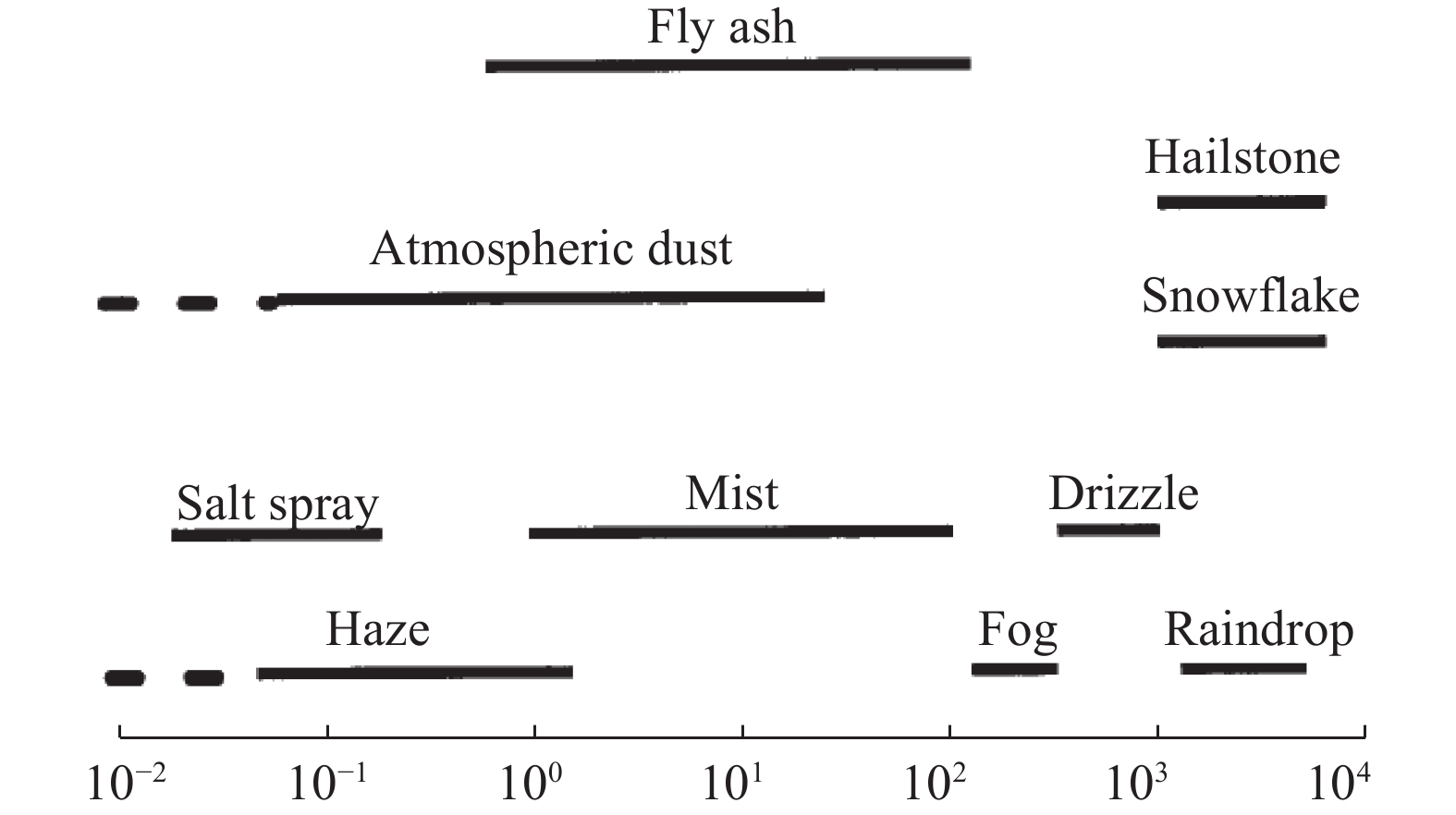 Typical size of particles in atmosphere and aerosol（Unit: μm）