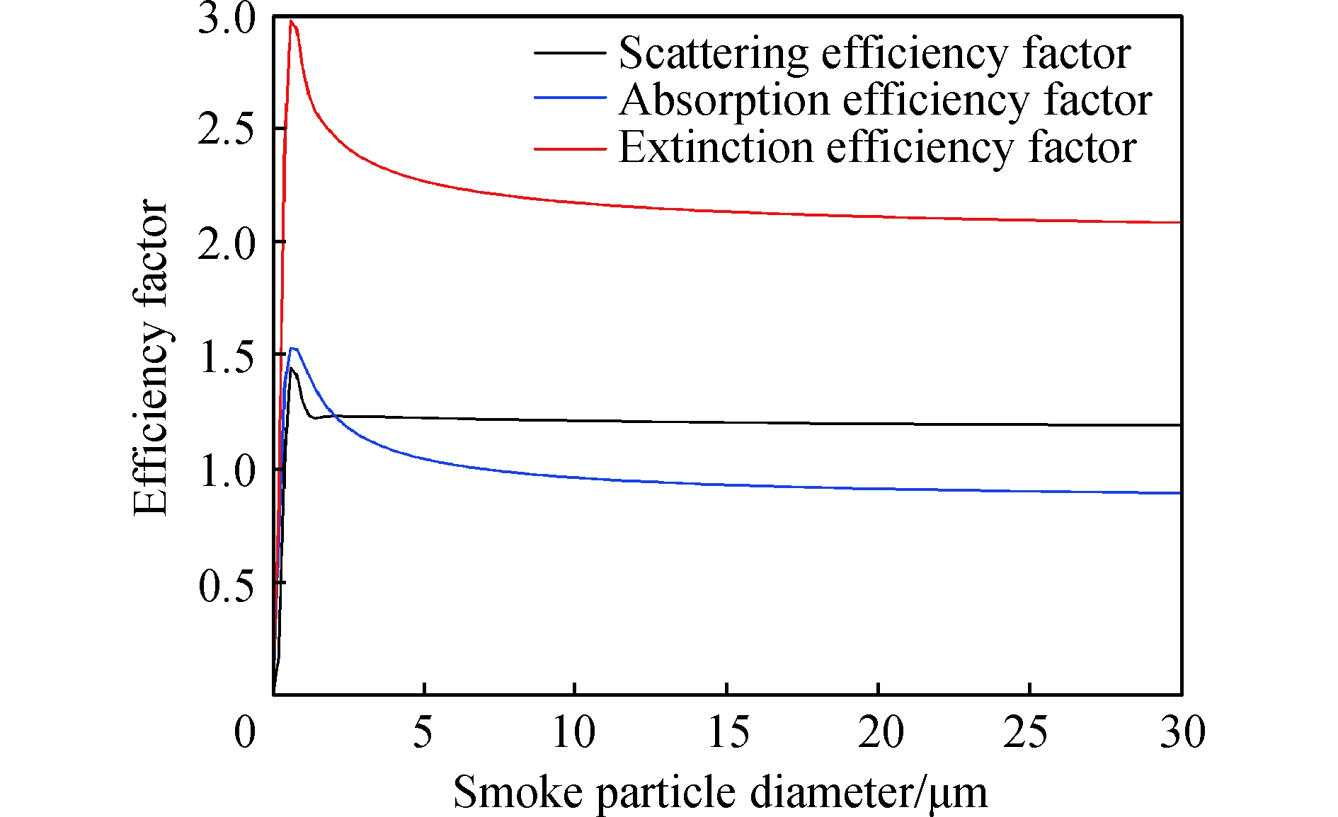 Efficiency factor curves of smoke particles at the wavelength of 905 nm