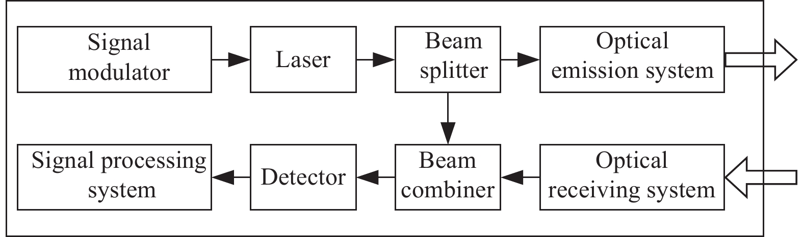 Schematic diagram of coherent laser fuze