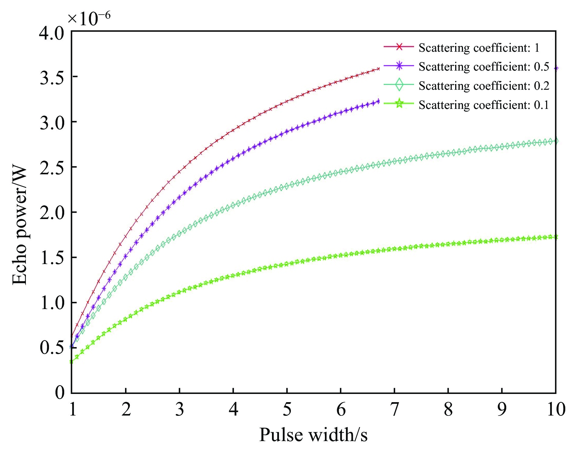 Relationship between echo power and pulse width under different fog