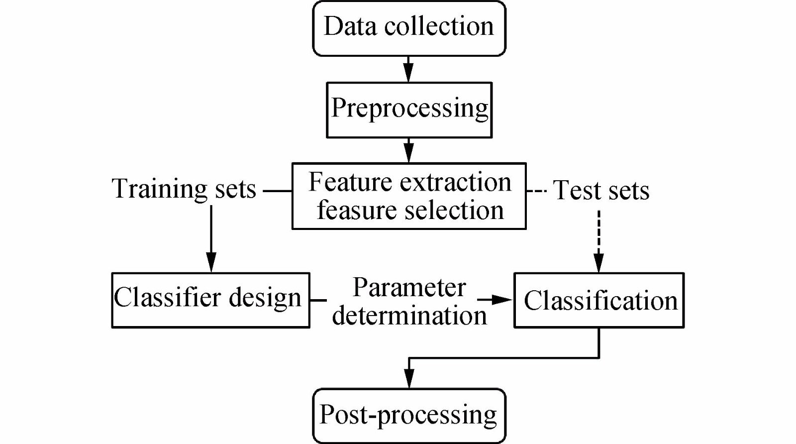 Typical process of spectral data classification and recognition