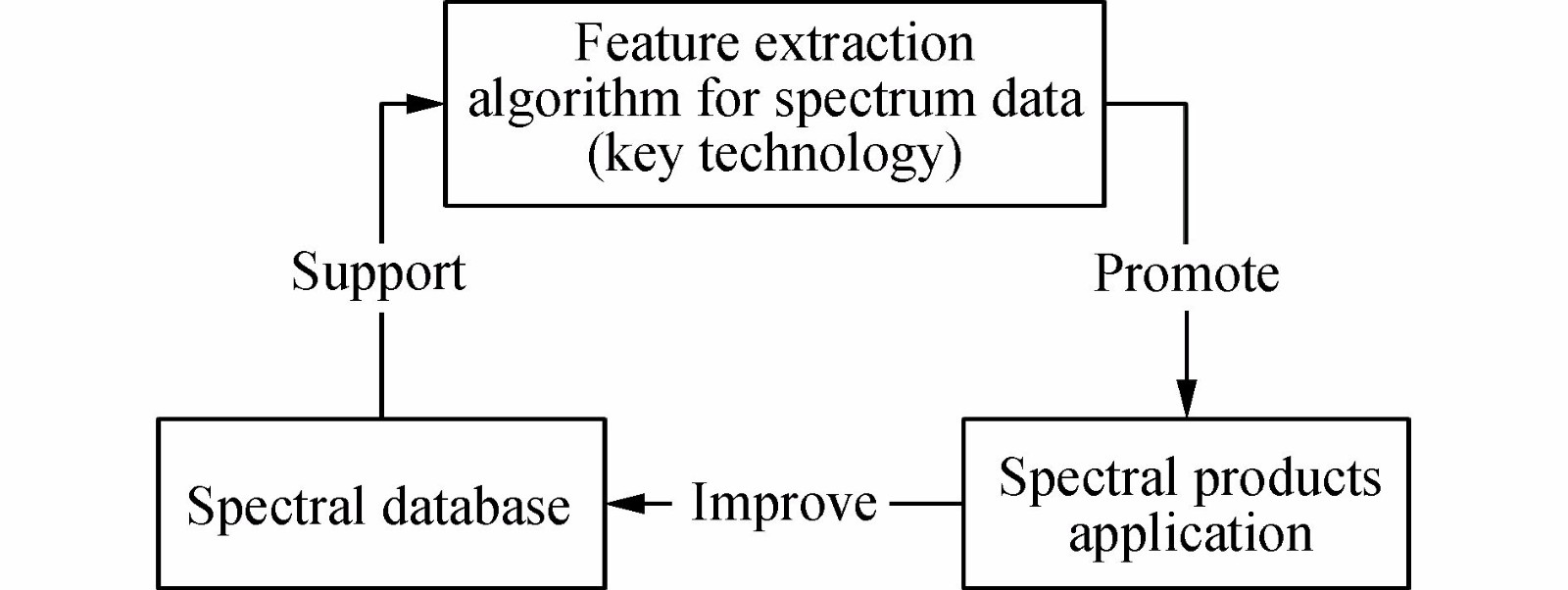 Key technology of spectral data, spectral database and application relationship of spectral products
