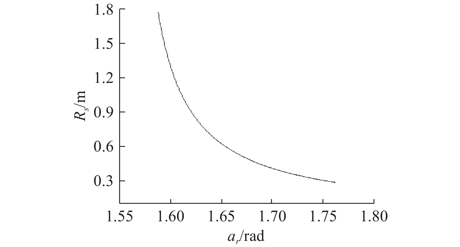 Curve of Rs with the changes in αr