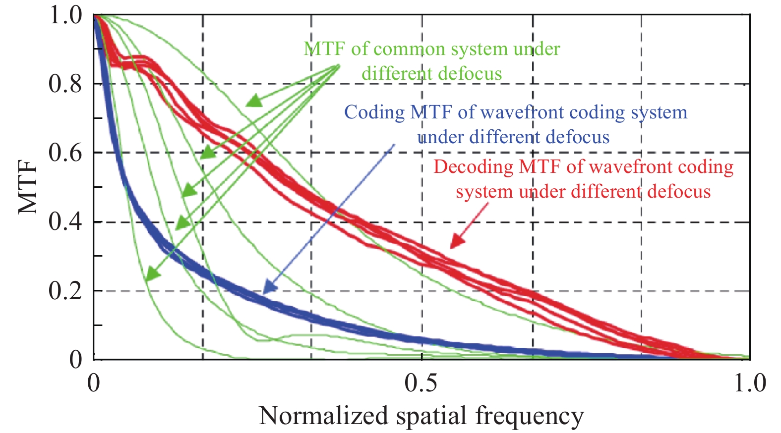 MTF of common system and wavefront coding system