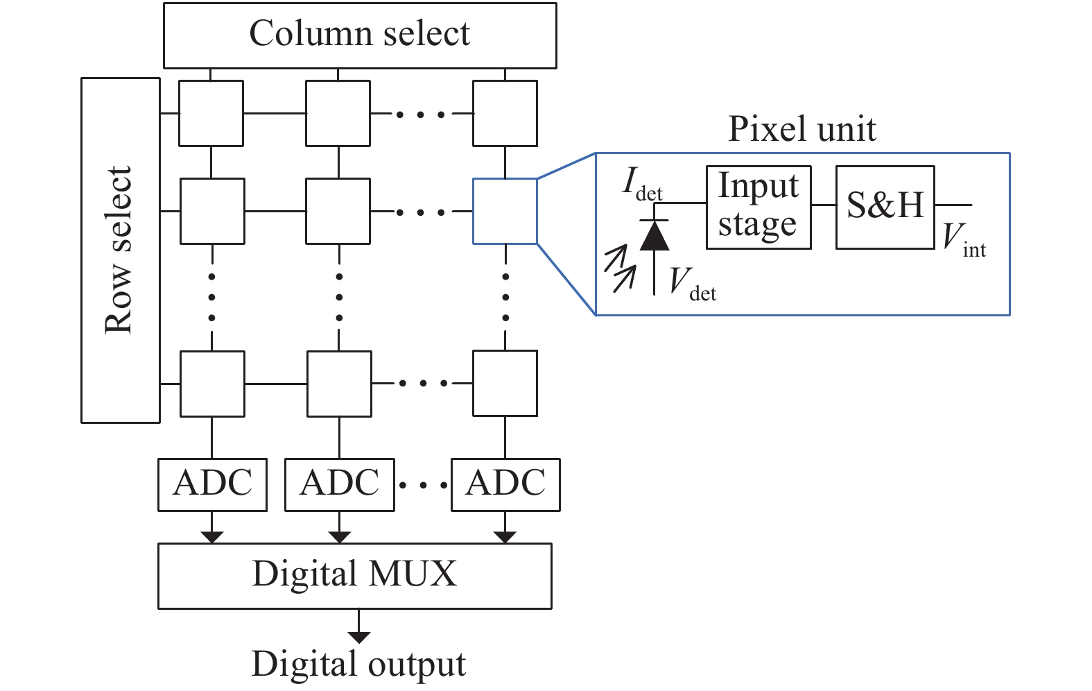 Architecture of digital readout circuits with column-level ADC