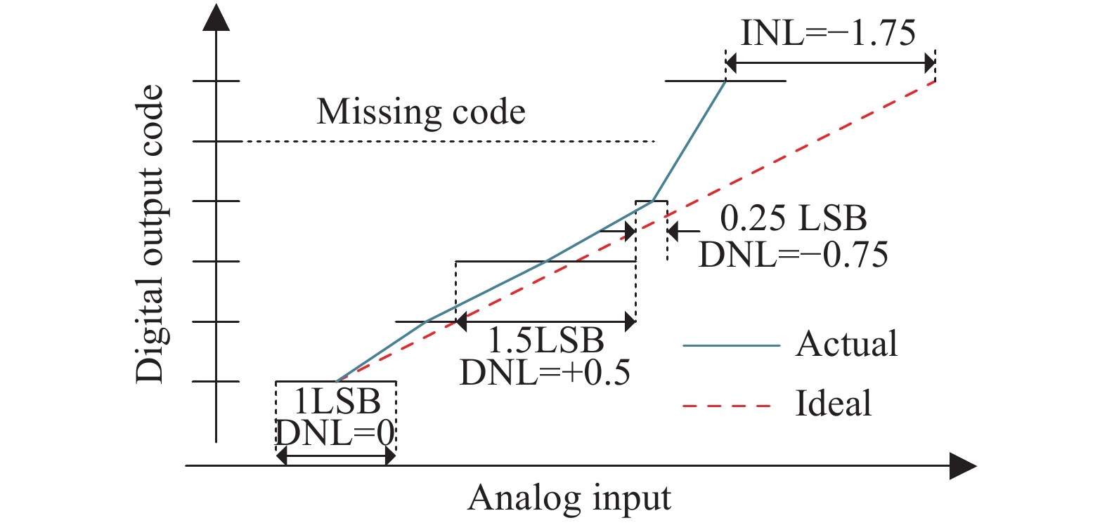 ADC static performance DNL, INL and missing code