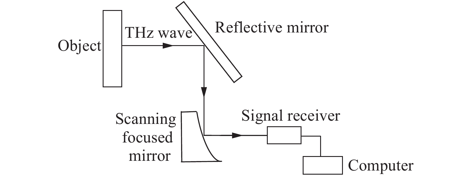 Schematic diagram of optical path of terahertz passive imaging system