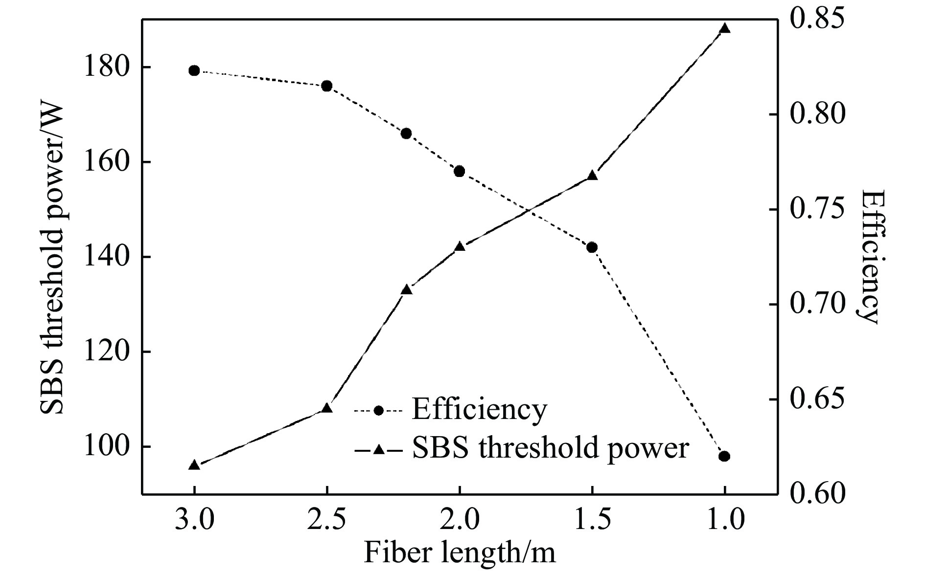 Efficiency and SBS threshold power as a function of fiber length