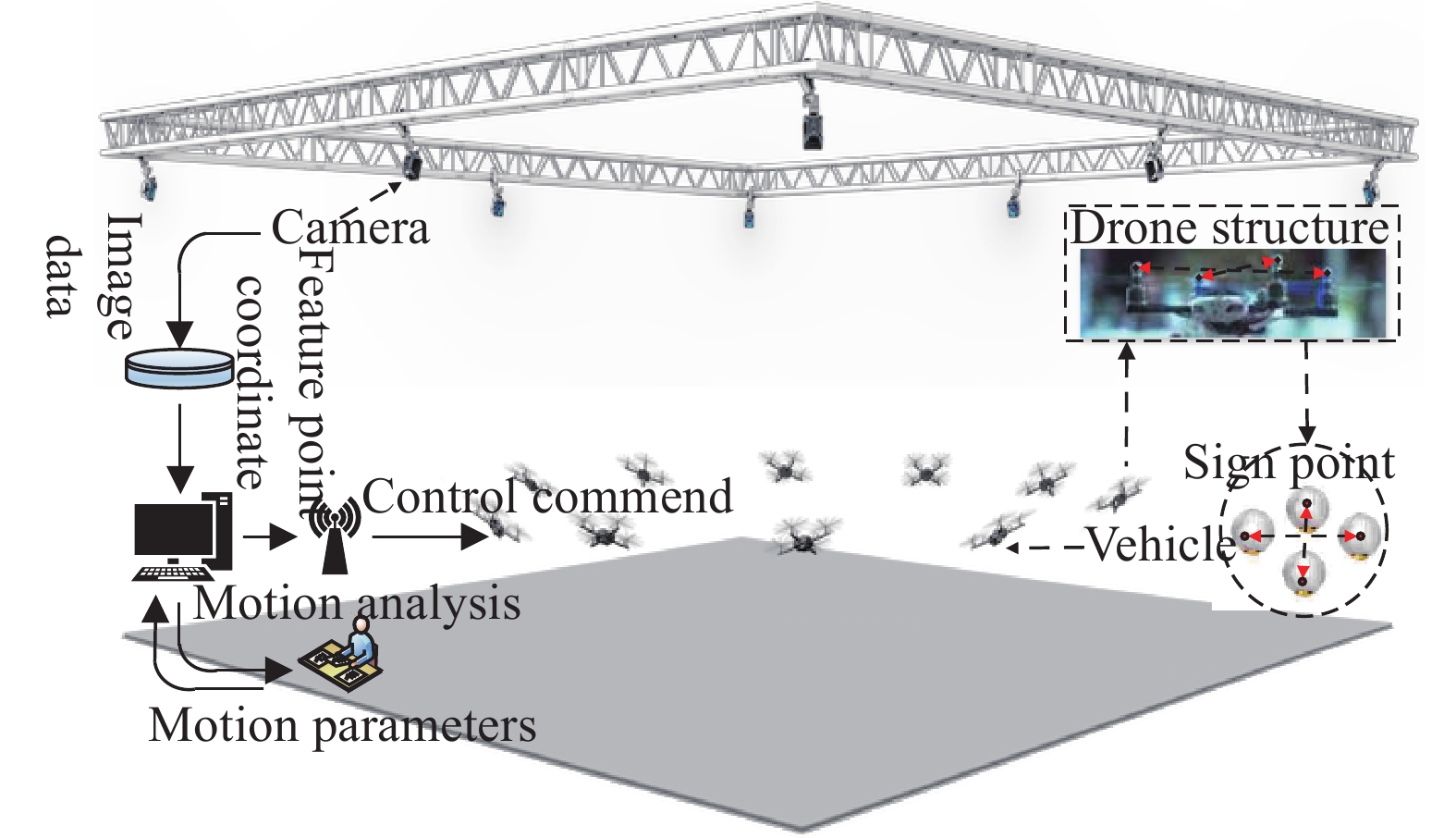 Block diagram of vision position system of drones