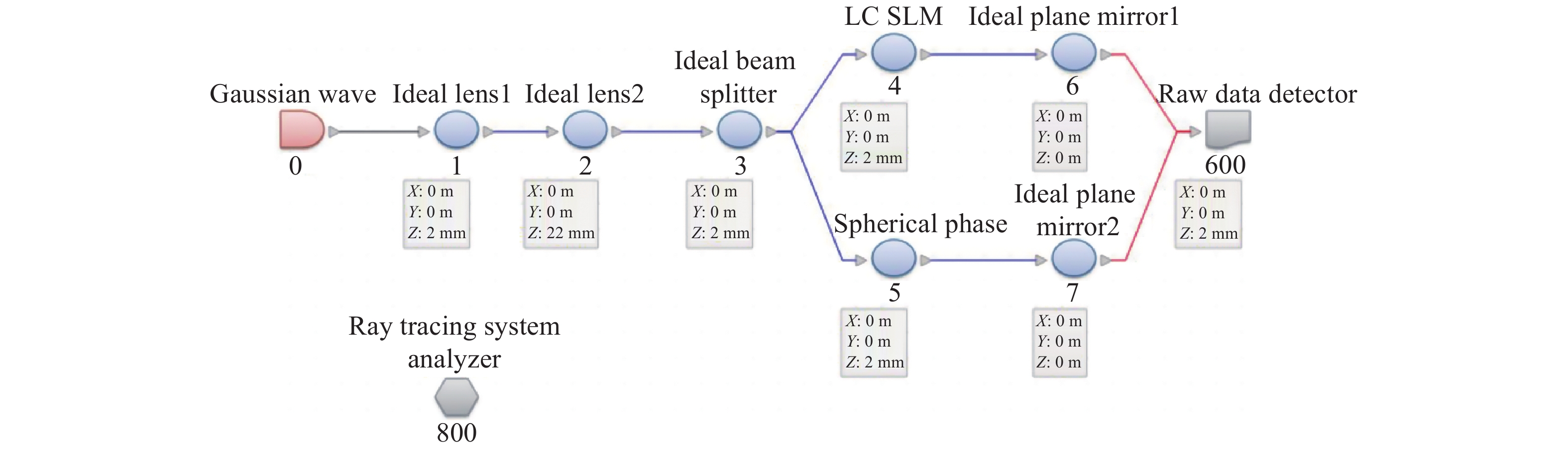 Simulation flow chart of measuring micro-displacement based on the theory of vortex beams and spherical wave interference