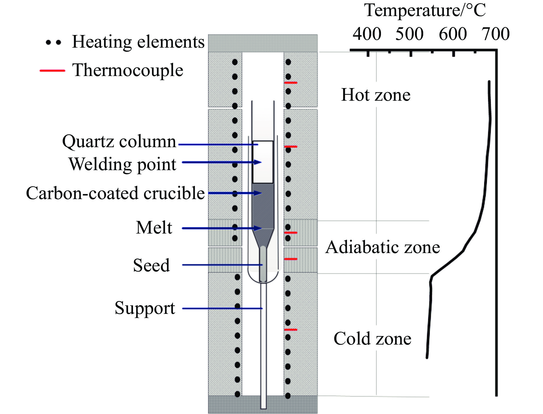 Schematic diagram of the crystal growth furnace and temperature field