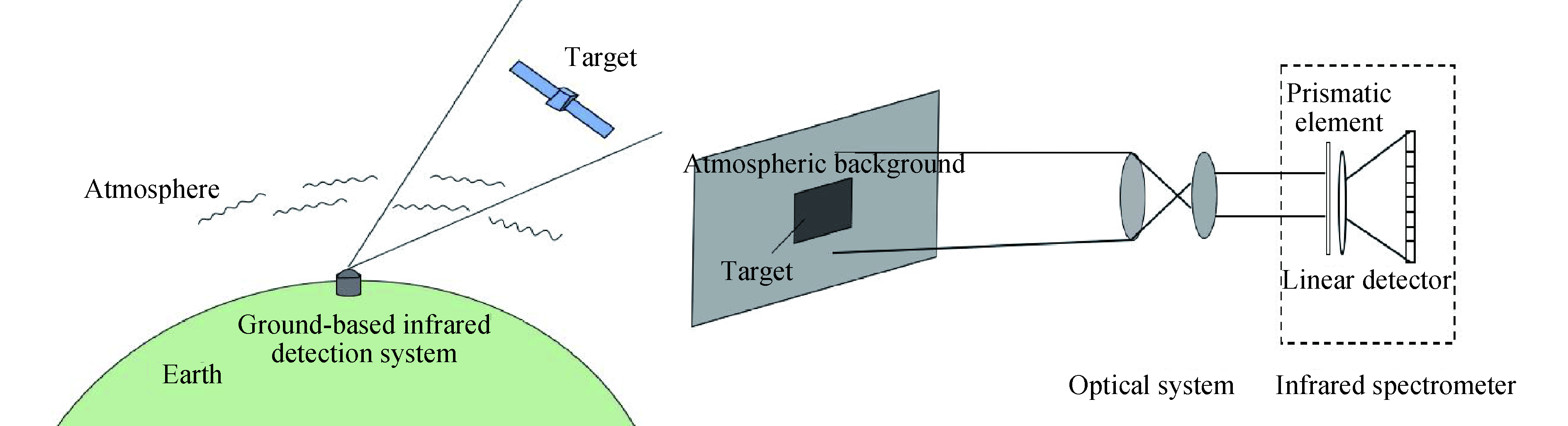 (a) Schematic diagram of long-range point target detection; (b) Working principle of infrared spectral system