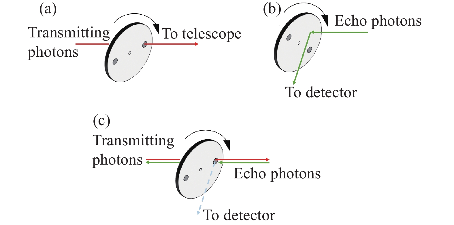 Rotating mirror’s position and transmitting/echo signal overlapping. (a) Normal transmitting; (b) normal receiving; (c) transmitting/echo signal overlapping
