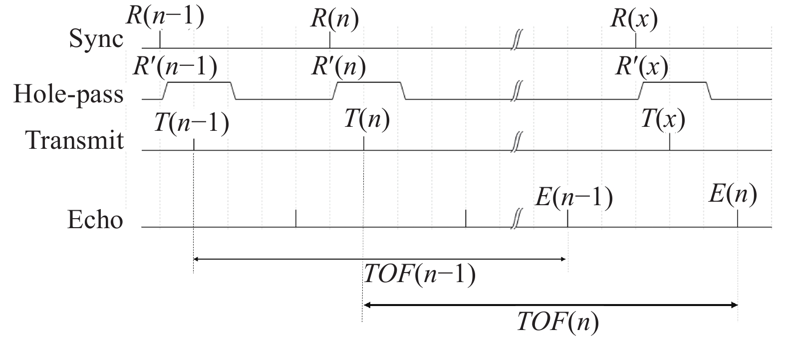 Time sequence of signals in ranging