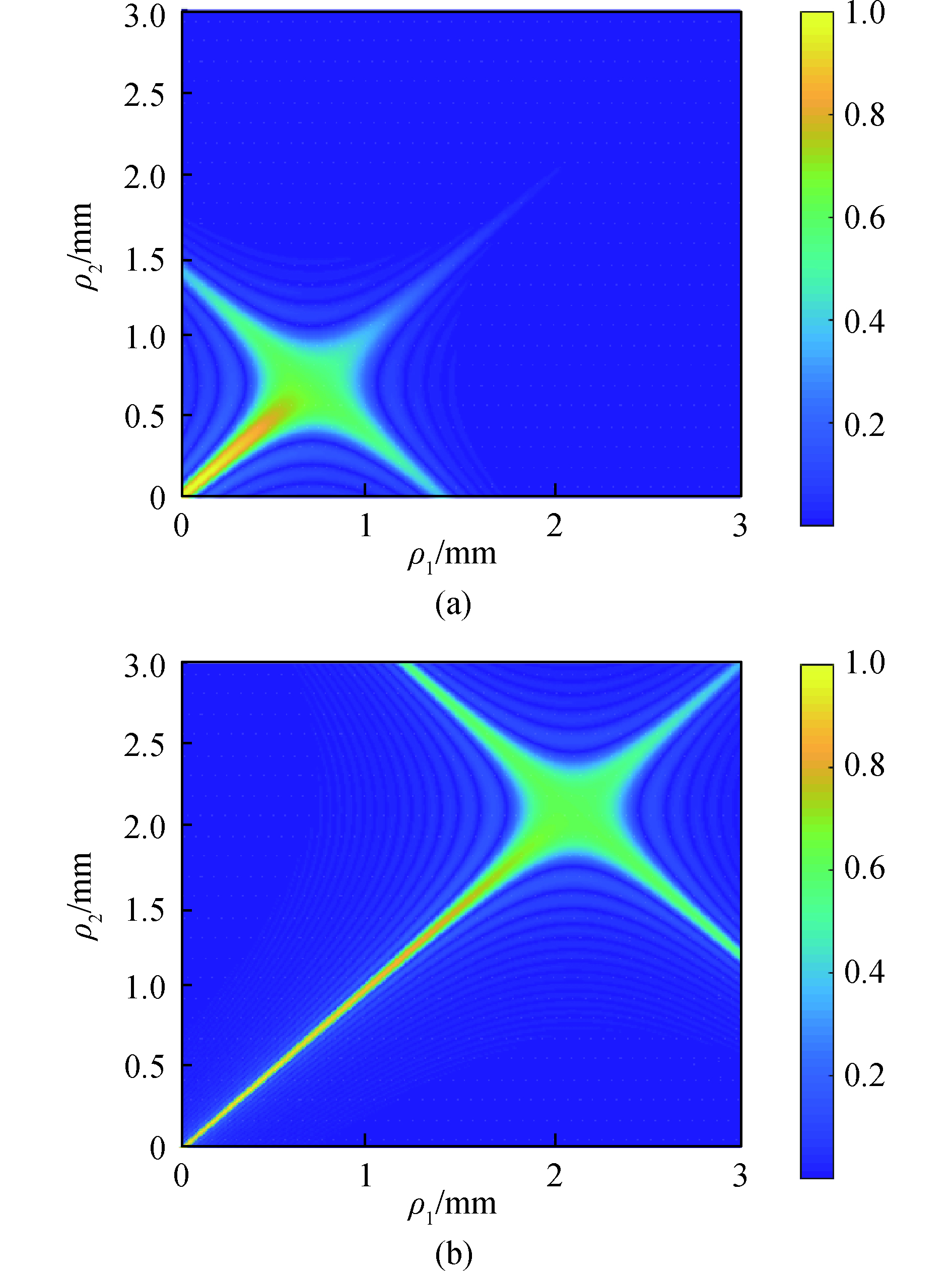 Cross-spectral density under different root-mean-square width