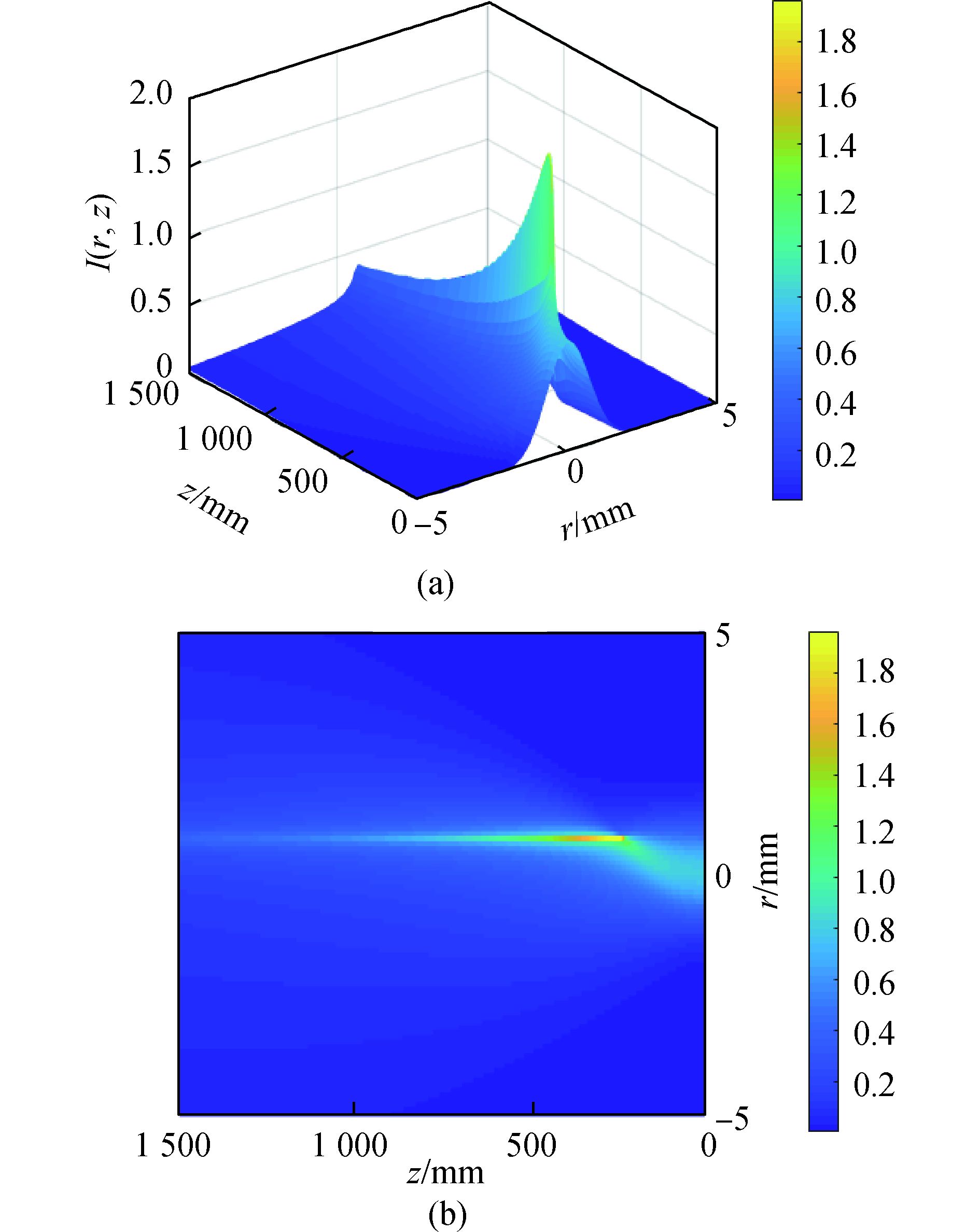 Intensity of non-uniformly Sinc-correlated blue-green laser beams through free space