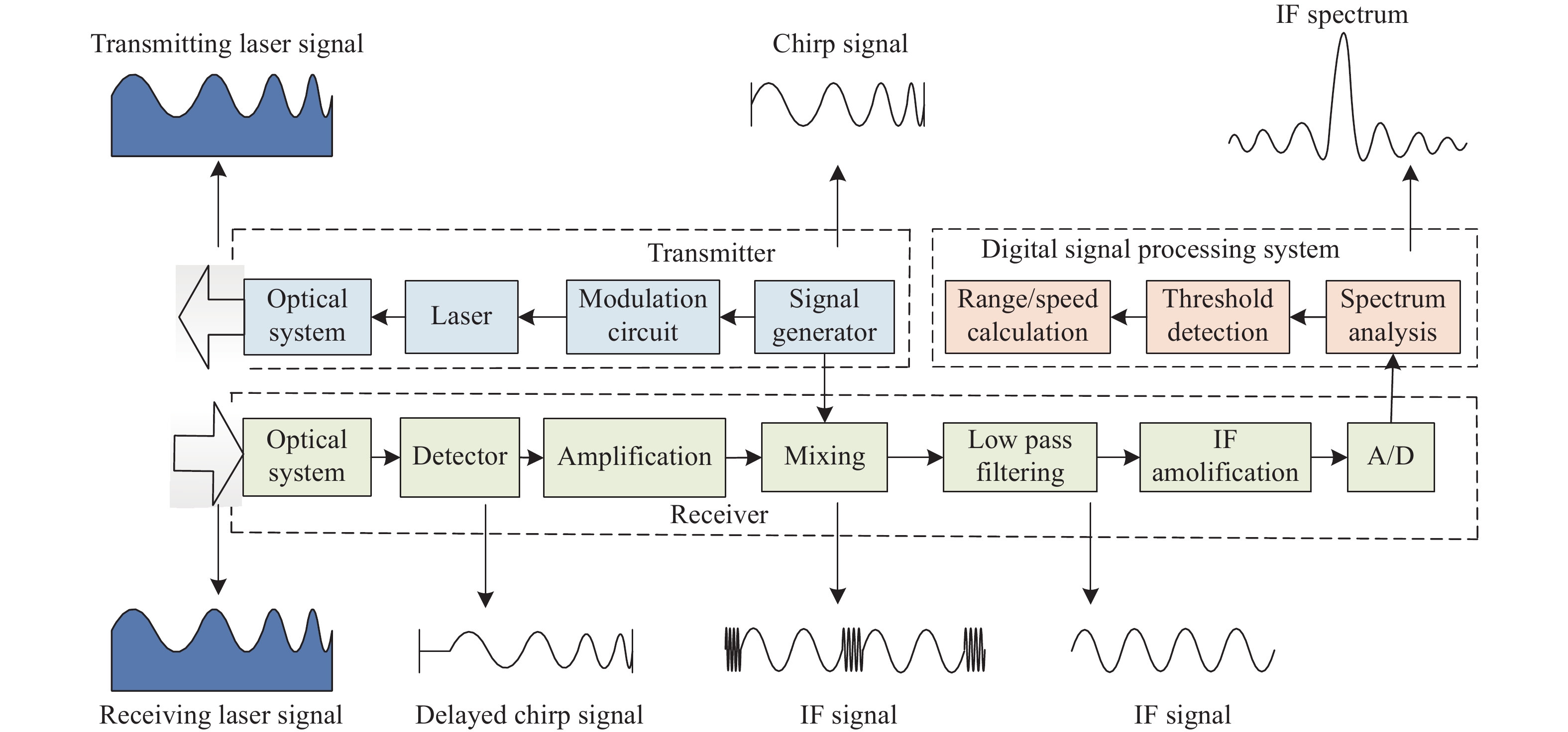 Block diagram of FMCW laser detection system