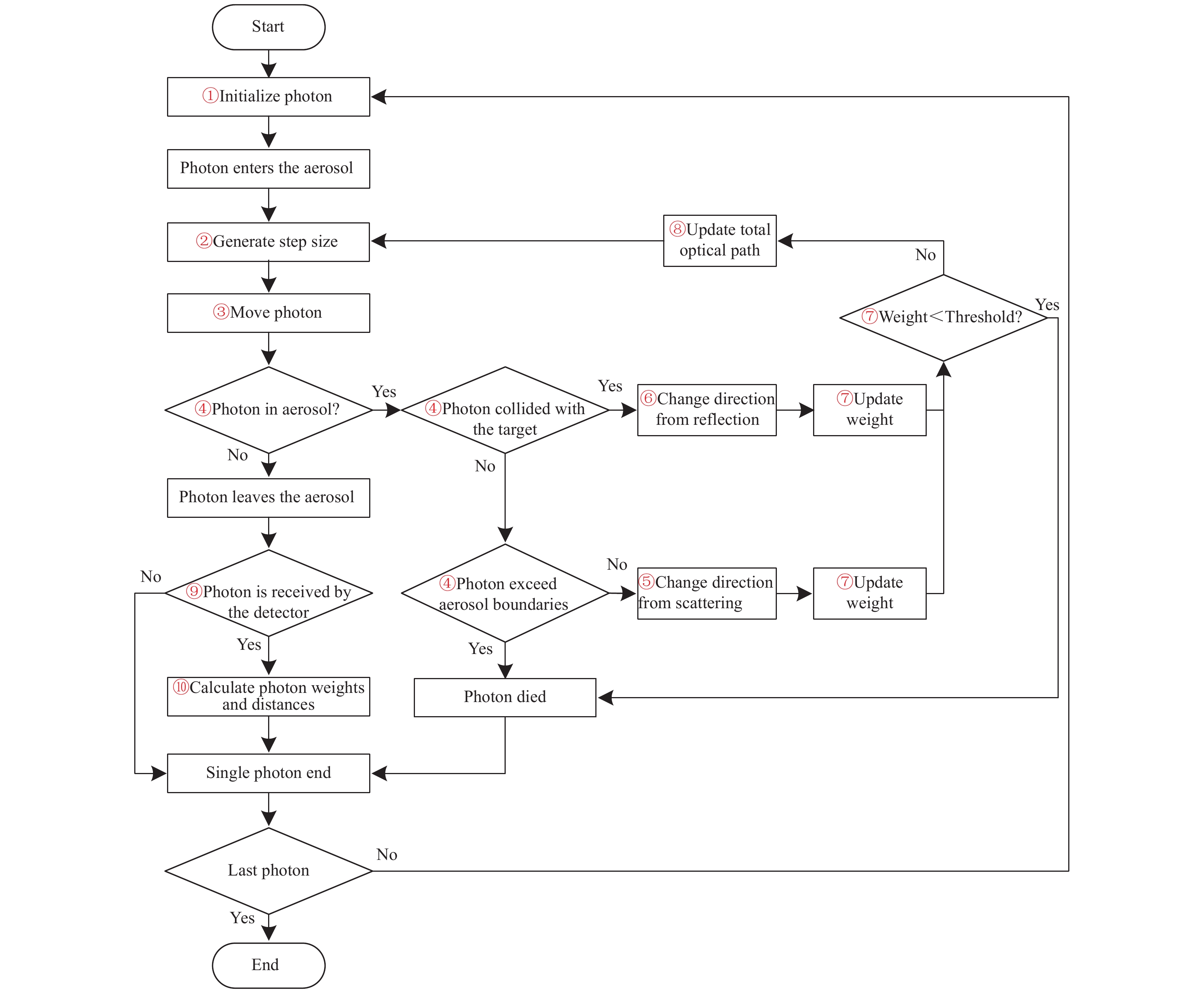 Flow chart of Monte Carlo simulation