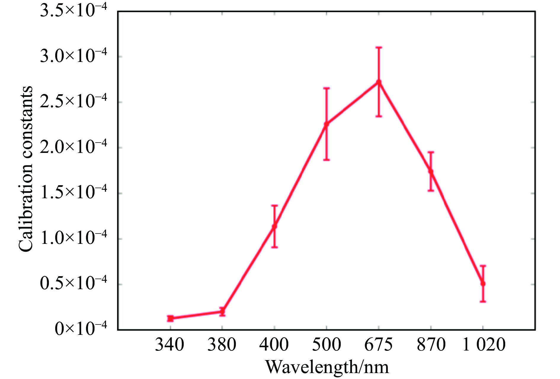Range distribution of calibration values of each wavelength