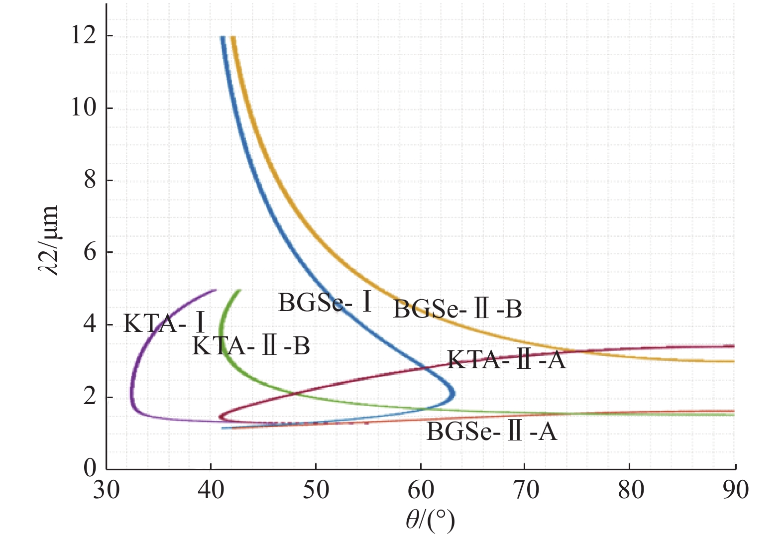 Phase matching curve of BGSe and KTA()BGSe与KTA的相位匹配曲线()