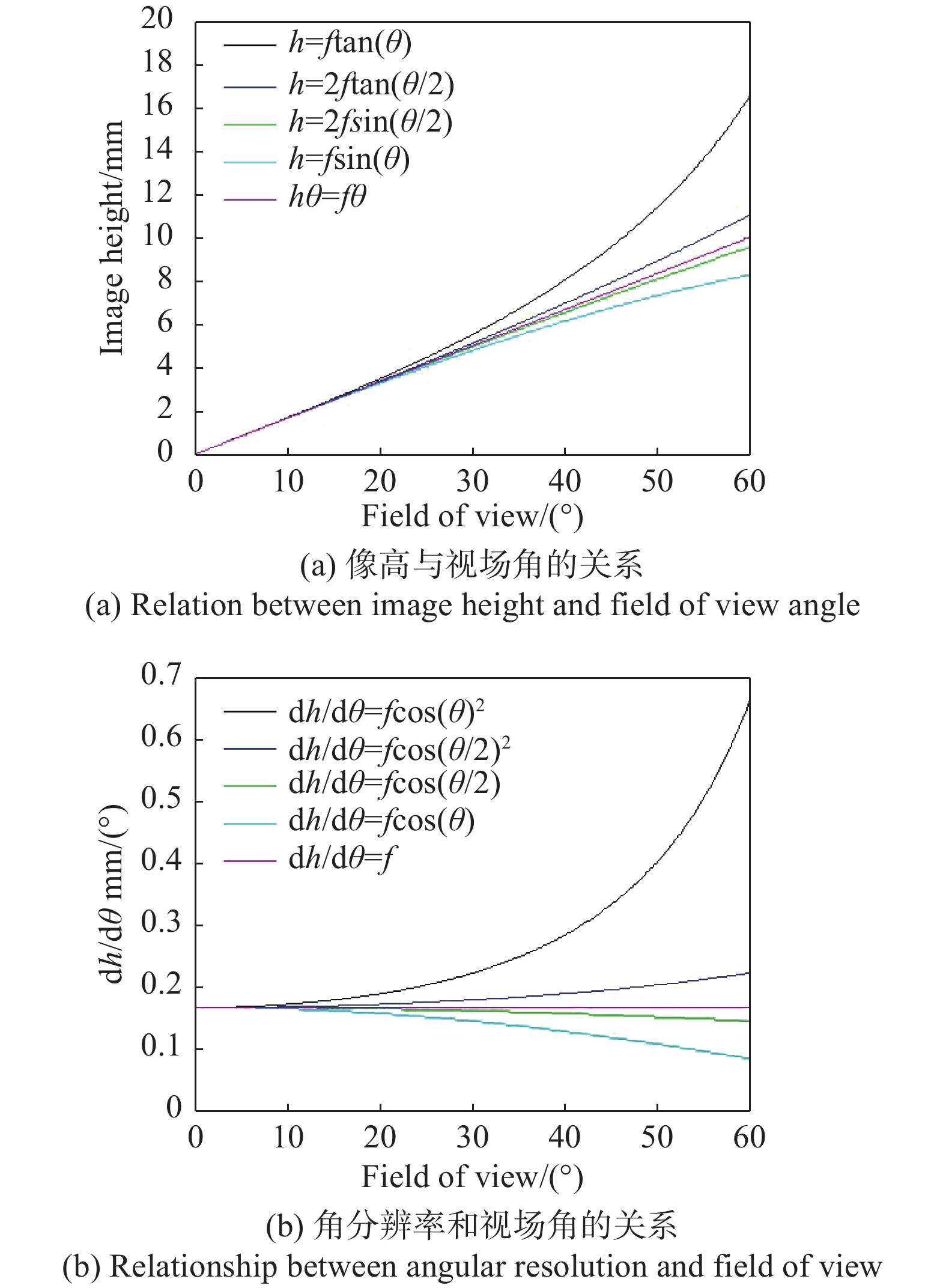 Relationship between the image height and angular resolution with angle of view under different projection modes