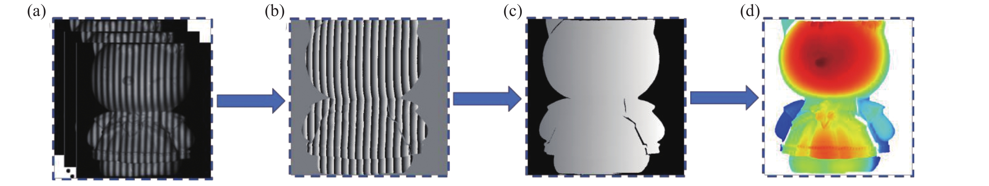 3D measurement of traditional digital fringe projection. (a) Fringe projection; (b) wrapped phase; (c) absolute phase; (d) depth