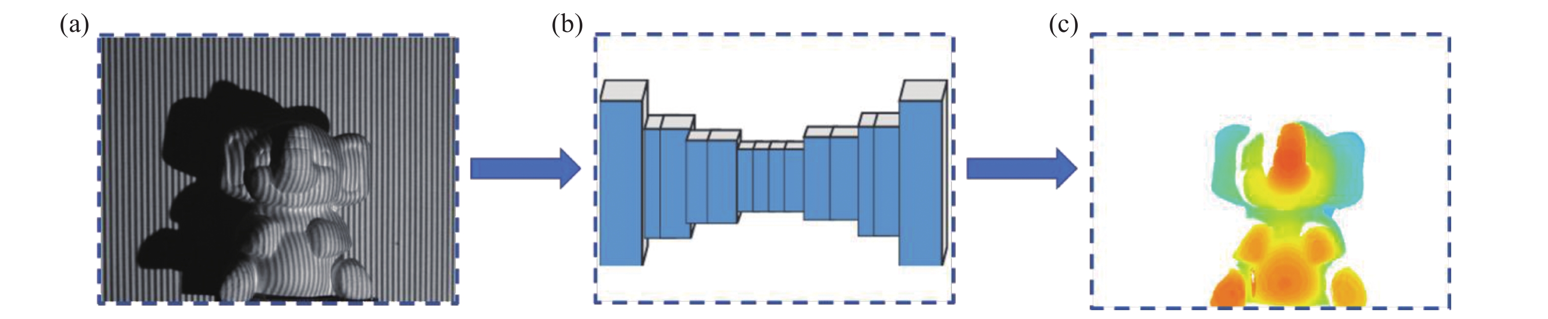 Single-stage deep learning based single-frame fringe projection 3D measurement method. (a)Fringe projection; (b)UNet; (c)Depth