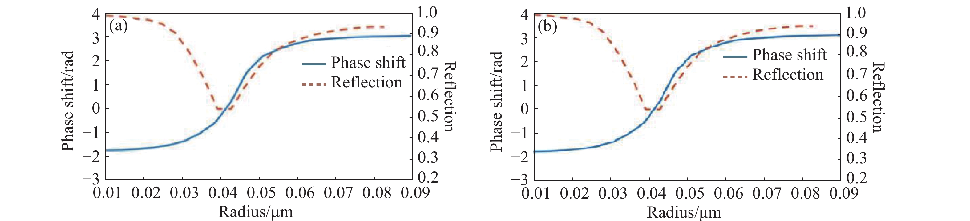 Phase shift and reflectance of reflected wave of (a) x-polarization incidence and (b) y-polarization incidence