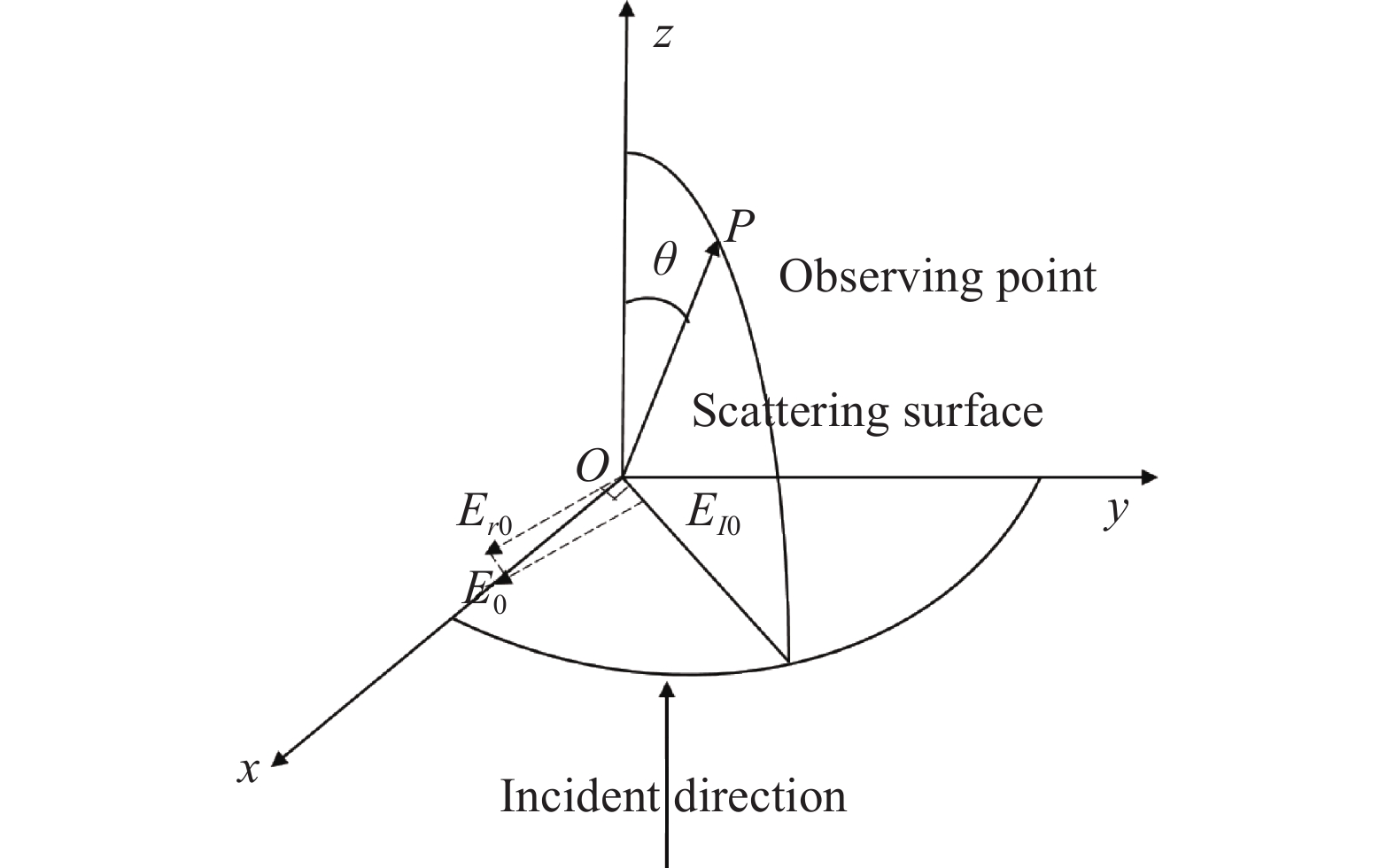 Mie scattering model