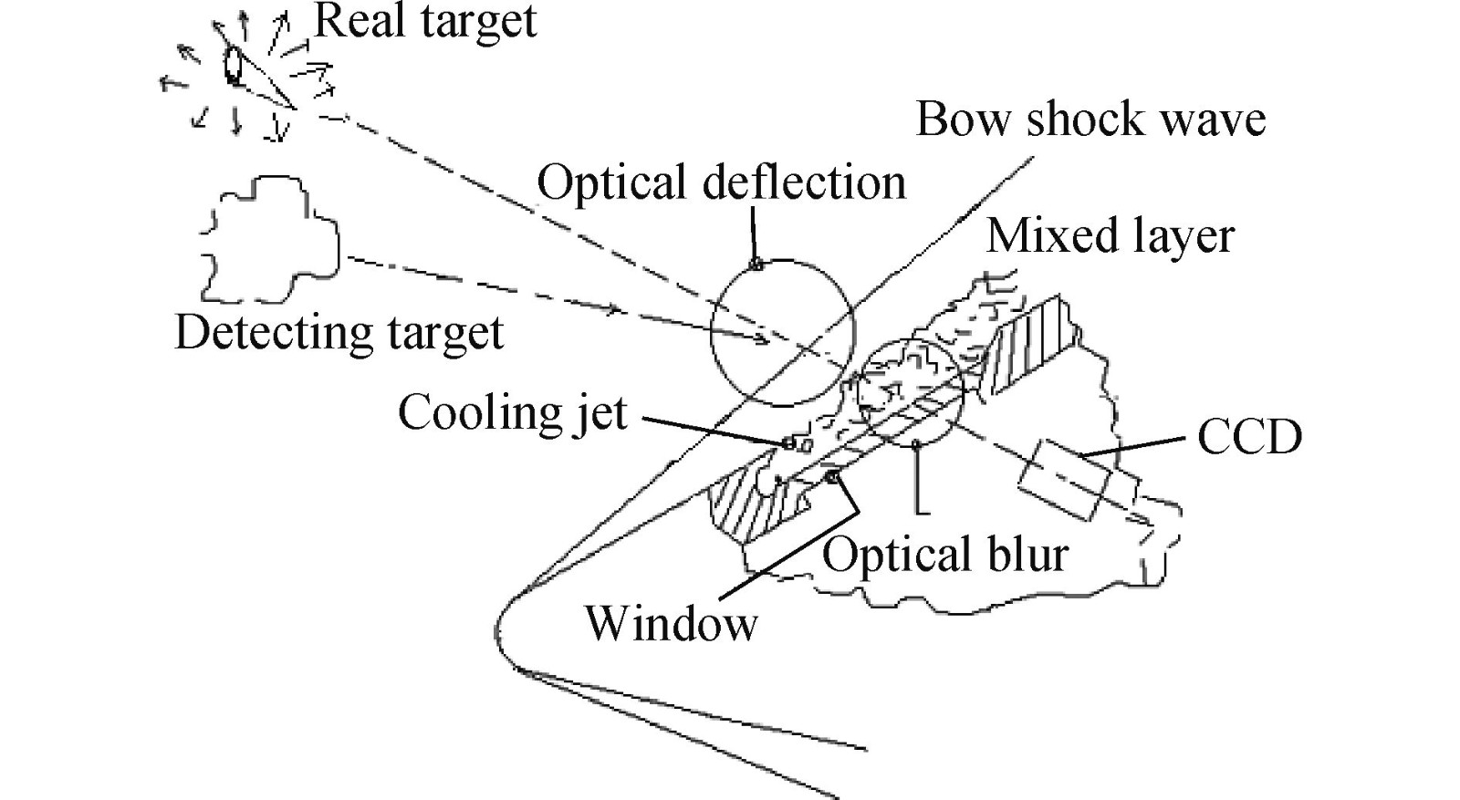 Diagram of aero-optical effect