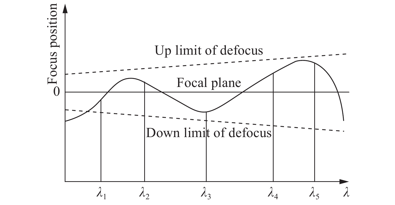 Relation between focal depth and defocus of apochromatism system